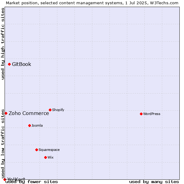 Market position of GitBook vs. Zoho Commerce vs. Yo!Kart