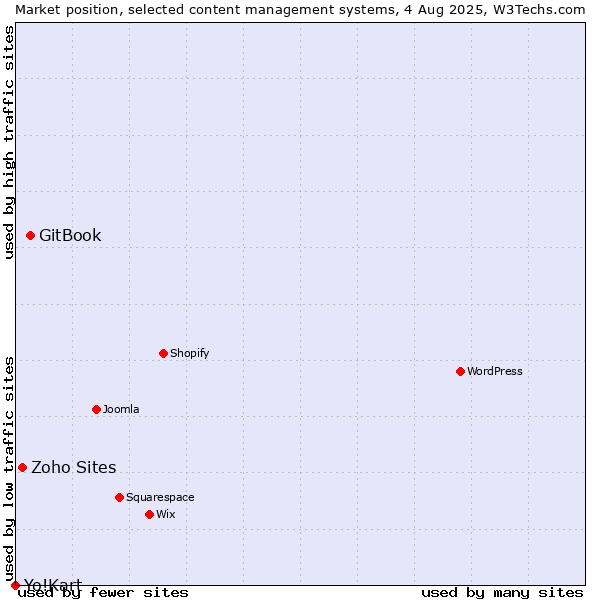 Market position of GitBook vs. Zoho Sites vs. Yo!Kart