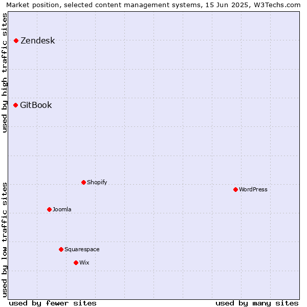 Market position of Zendesk vs. GitBook