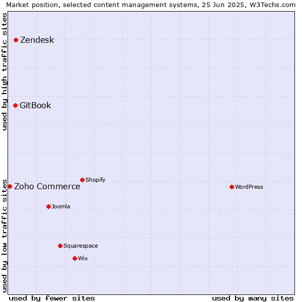 Market position of Zendesk vs. GitBook vs. Zoho Commerce