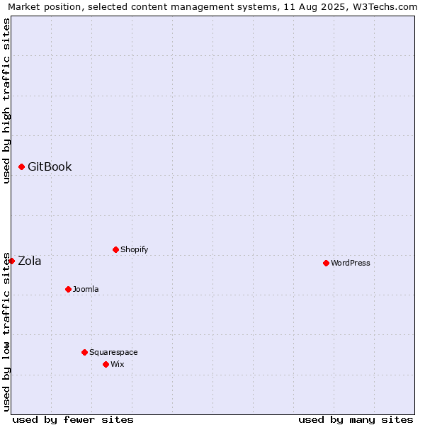 Market position of GitBook vs. Zola