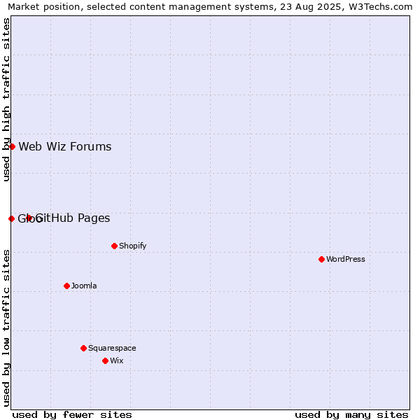Market position of GitHub Pages vs. Web Wiz Forums vs. Gloo