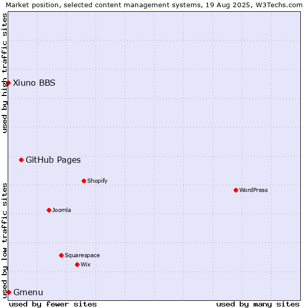 Market position of GitHub Pages vs. Gmenu vs. Xiuno BBS