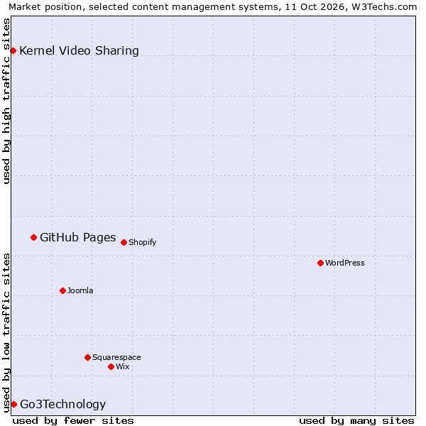 Market position of GitHub Pages vs. Go3Technology vs. Kernel Video Sharing