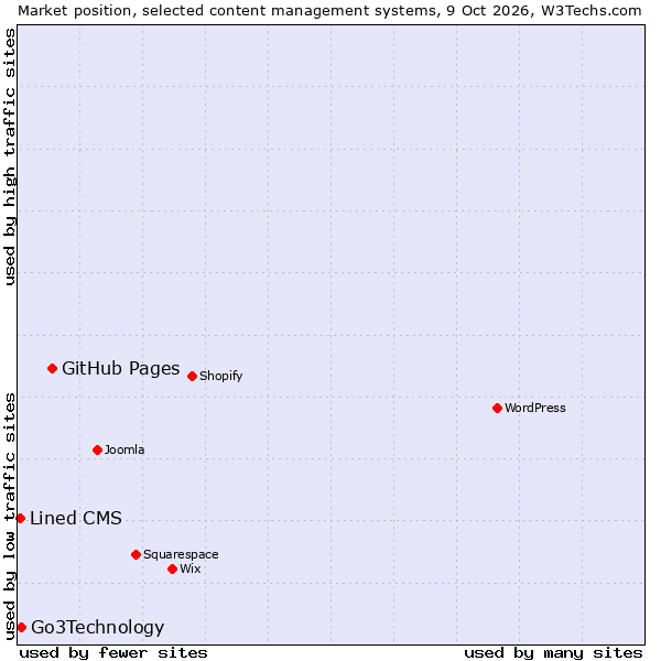 Market position of GitHub Pages vs. Go3Technology vs. Lined CMS