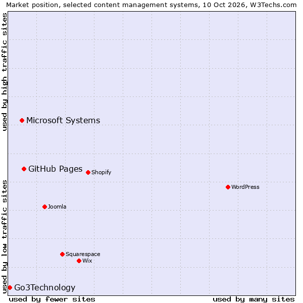 Market position of GitHub Pages vs. Microsoft Systems vs. Go3Technology