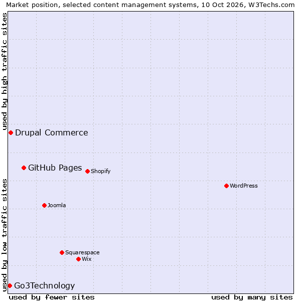 Market position of GitHub Pages vs. Drupal Commerce vs. Go3Technology