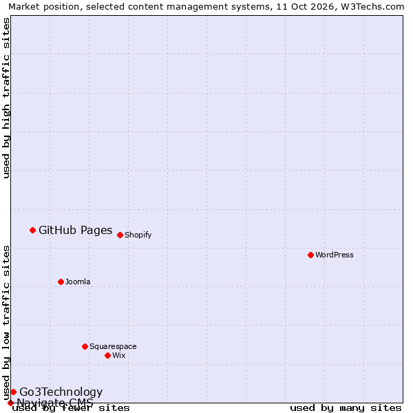 Market position of GitHub Pages vs. Go3Technology vs. Navigate CMS