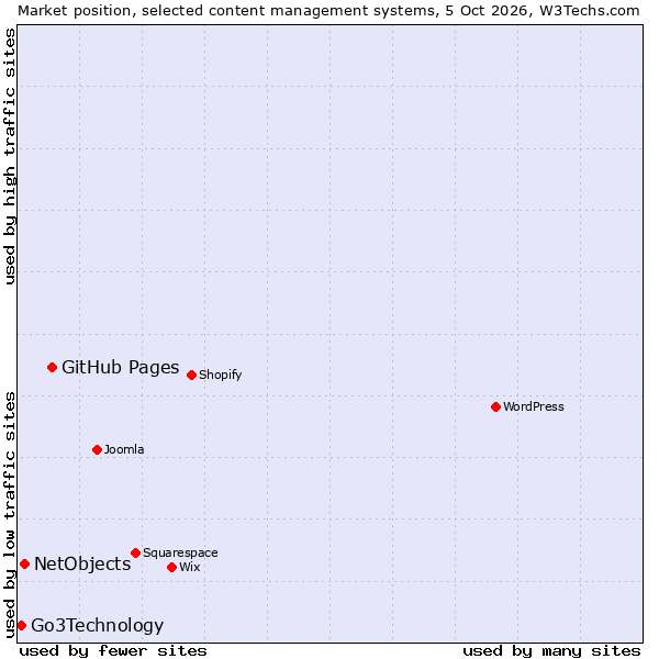 Market position of GitHub Pages vs. NetObjects vs. Go3Technology