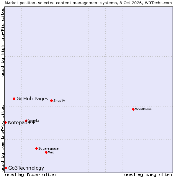 Market position of GitHub Pages vs. Go3Technology vs. Notepad++