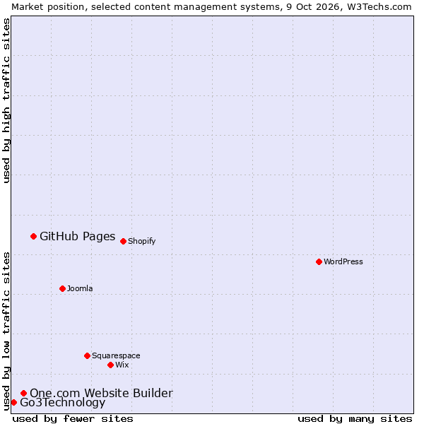 Market position of GitHub Pages vs. One.com Website Builder vs. Go3Technology