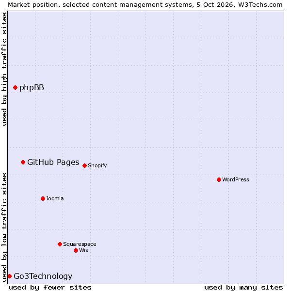 Market position of GitHub Pages vs. phpBB vs. Go3Technology