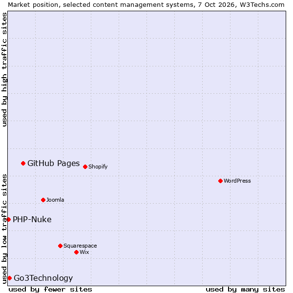 Market position of GitHub Pages vs. Go3Technology vs. PHP-Nuke