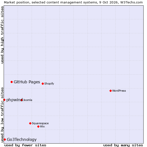 Market position of GitHub Pages vs. Go3Technology vs. phpwind