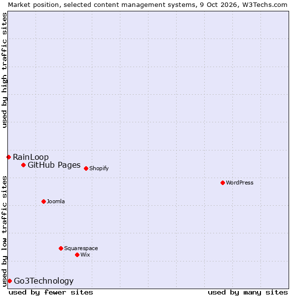Market position of GitHub Pages vs. Go3Technology vs. RainLoop