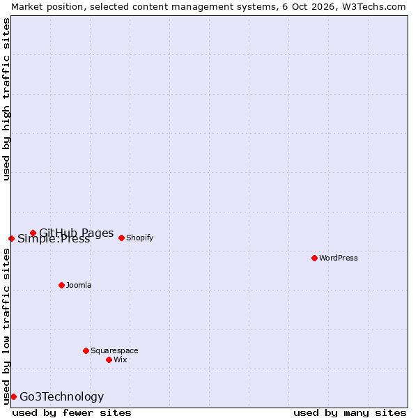 Market position of GitHub Pages vs. Go3Technology vs. Simple:Press