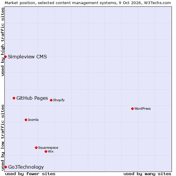 Market position of GitHub Pages vs. Go3Technology vs. Simpleview CMS