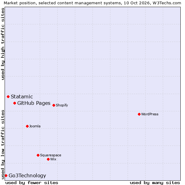 Market position of GitHub Pages vs. Statamic vs. Go3Technology