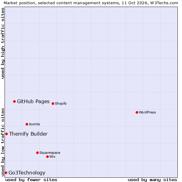 Market position of GitHub Pages vs. Themify Builder vs. Go3Technology