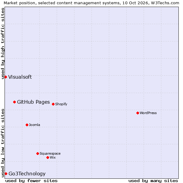 Market position of GitHub Pages vs. Go3Technology vs. Visualsoft