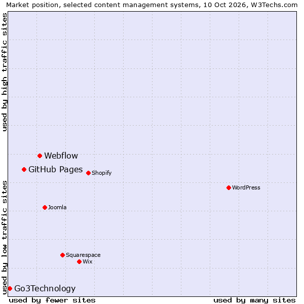 Market position of Webflow vs. GitHub Pages vs. Go3Technology