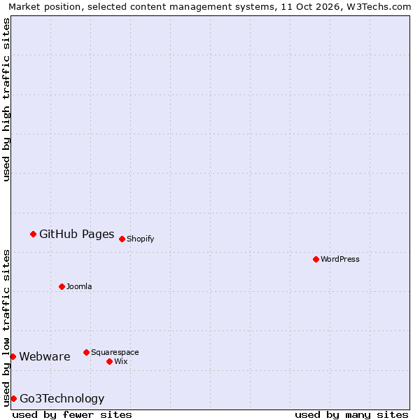Market position of GitHub Pages vs. Go3Technology vs. Webware