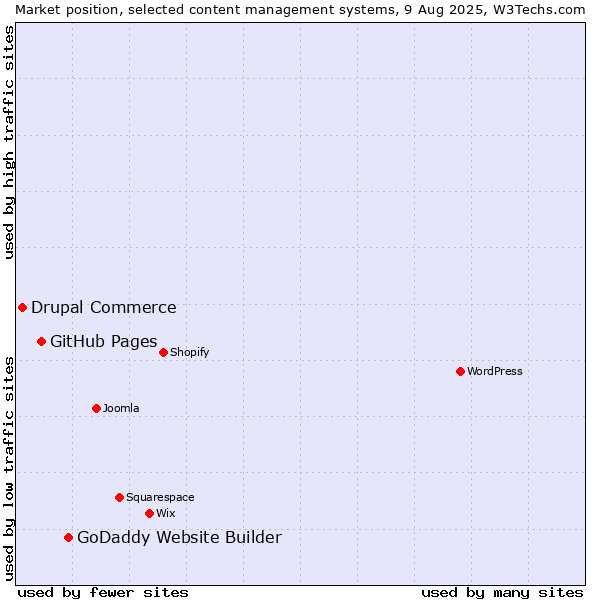Market position of GoDaddy Website Builder vs. GitHub Pages vs. Drupal Commerce