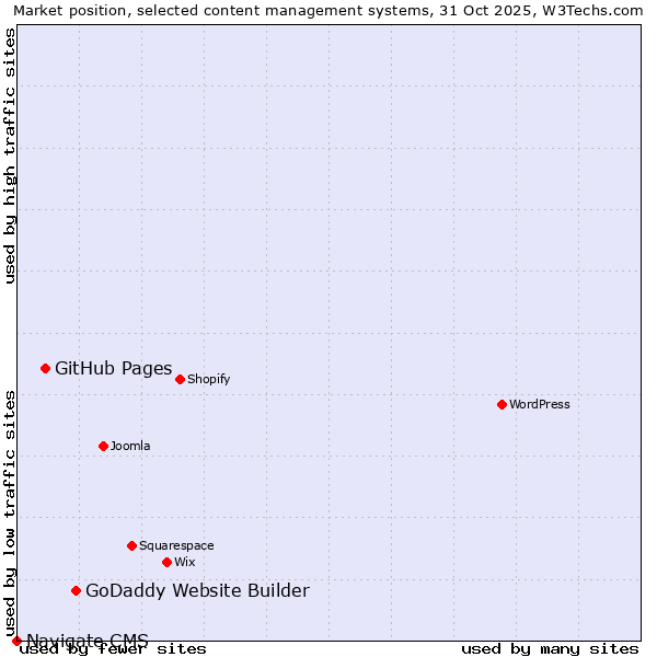 Market position of GoDaddy Website Builder vs. GitHub Pages vs. Navigate CMS