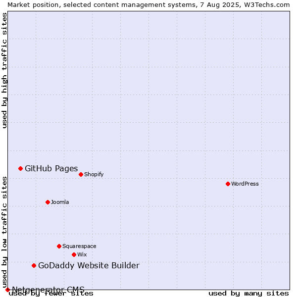 Market position of GoDaddy Website Builder vs. GitHub Pages vs. Netgenerator CMS