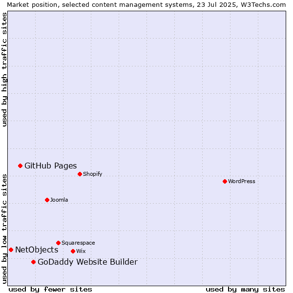 Market position of GoDaddy Website Builder vs. GitHub Pages vs. NetObjects