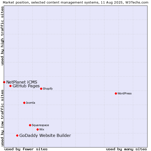 Market position of GoDaddy Website Builder vs. GitHub Pages vs. NetPlanet iCMS