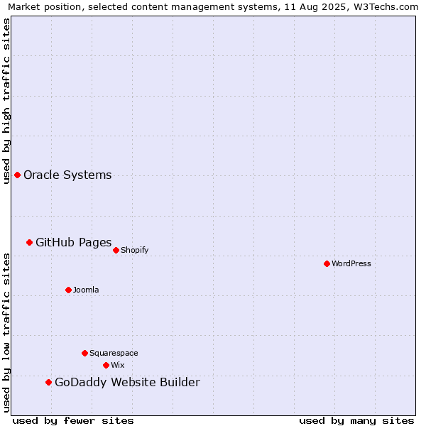 Market position of GoDaddy Website Builder vs. GitHub Pages vs. Oracle Systems