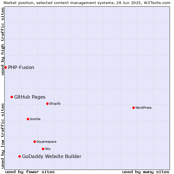 Market position of GoDaddy Website Builder vs. GitHub Pages vs. PHP-Fusion