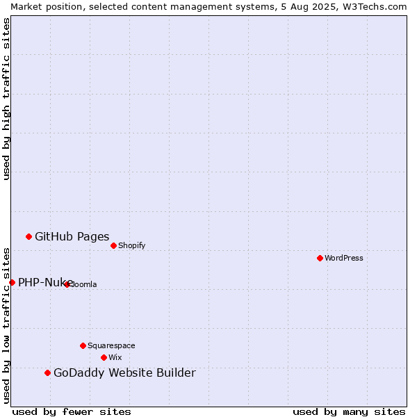 Market position of GoDaddy Website Builder vs. GitHub Pages vs. PHP-Nuke