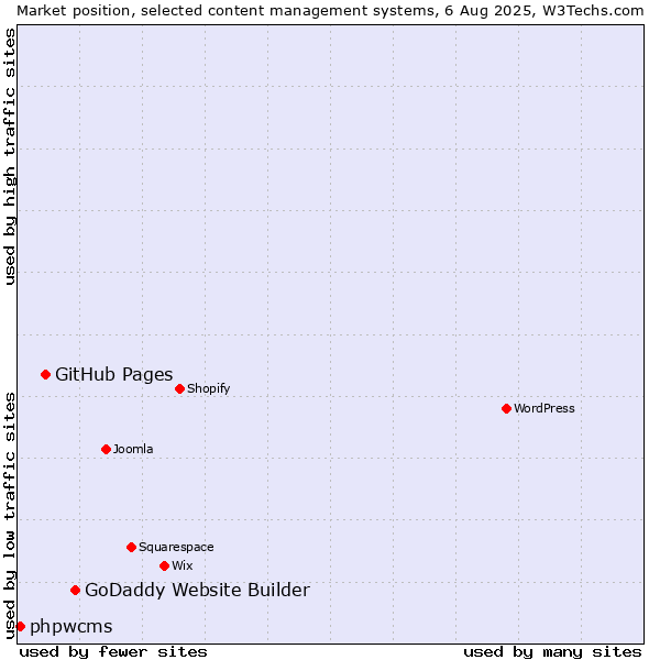Market position of GoDaddy Website Builder vs. GitHub Pages vs. phpwcms