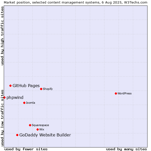 Market position of GoDaddy Website Builder vs. GitHub Pages vs. phpwind