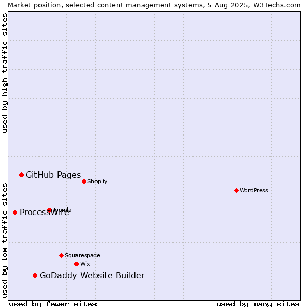 Market position of GoDaddy Website Builder vs. GitHub Pages vs. ProcessWire
