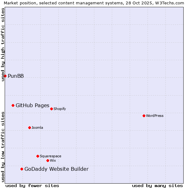Market position of GoDaddy Website Builder vs. GitHub Pages vs. PunBB