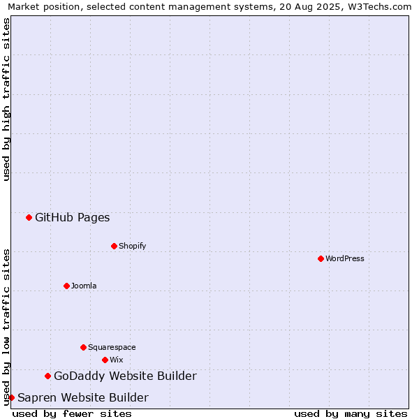 Market position of GoDaddy Website Builder vs. GitHub Pages vs. Sapren Website Builder