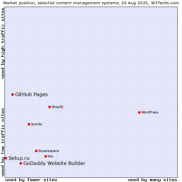 Market position of GoDaddy Website Builder vs. GitHub Pages vs. Setup.ru