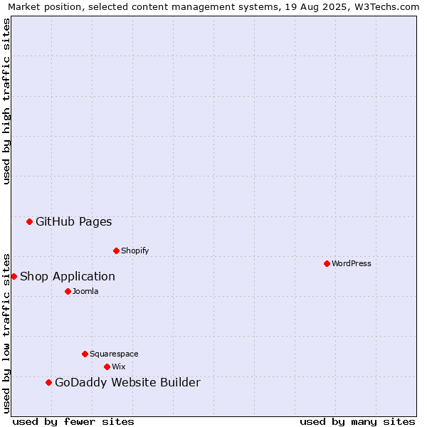 Market position of GoDaddy Website Builder vs. GitHub Pages vs. Shop Application