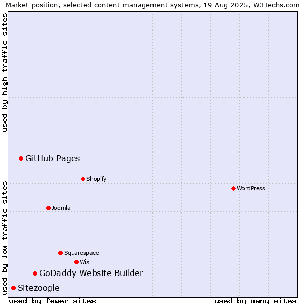 Market position of GoDaddy Website Builder vs. GitHub Pages vs. Sitezoogle