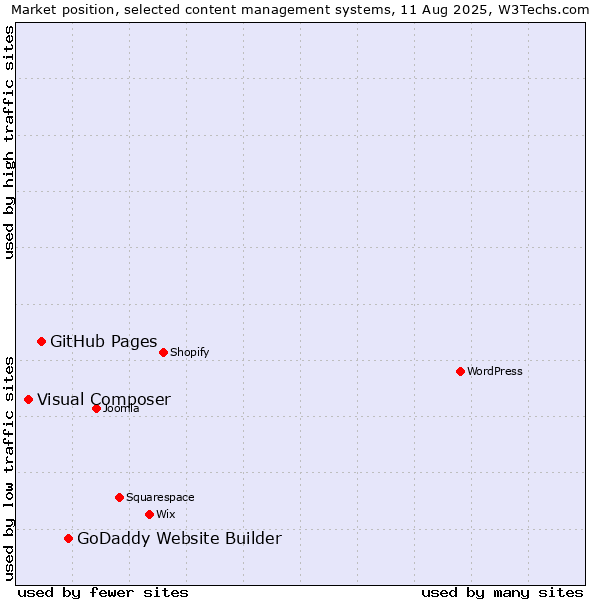 Market position of GoDaddy Website Builder vs. GitHub Pages vs. Visual Composer