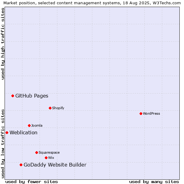Market position of GoDaddy Website Builder vs. GitHub Pages vs. Weblication