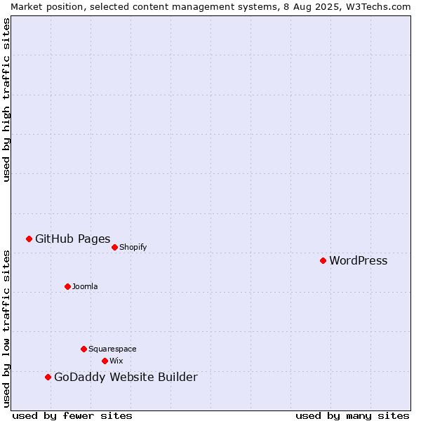Market position of WordPress vs. GoDaddy Website Builder vs. GitHub Pages