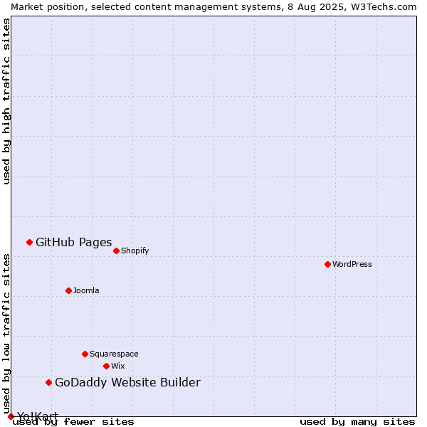 Market position of GoDaddy Website Builder vs. GitHub Pages vs. Yo!Kart