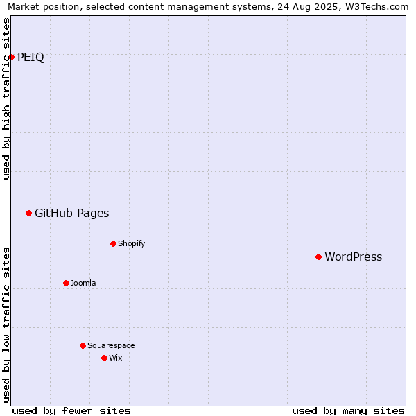 Market position of WordPress vs. GitHub Pages vs. PEIQ