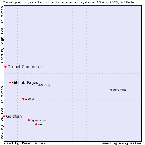 Market position of GitHub Pages vs. Drupal Commerce vs. Goldfish