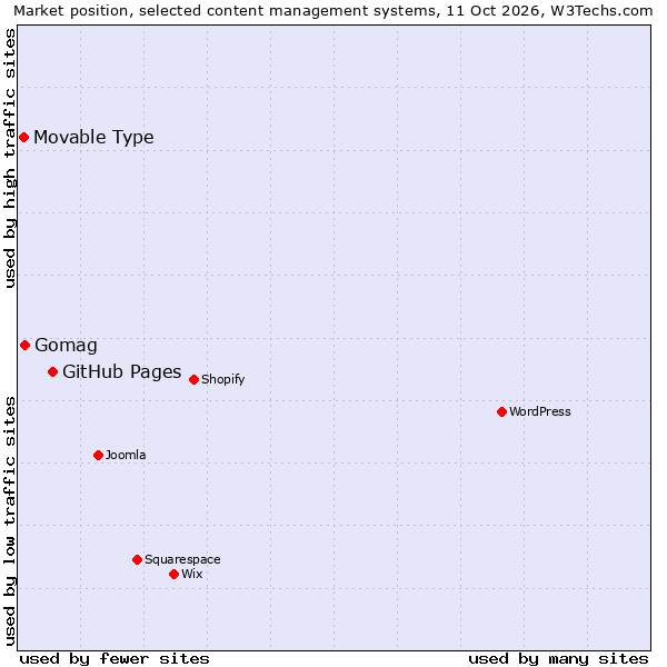 Market position of GitHub Pages vs. Gomag vs. Movable Type