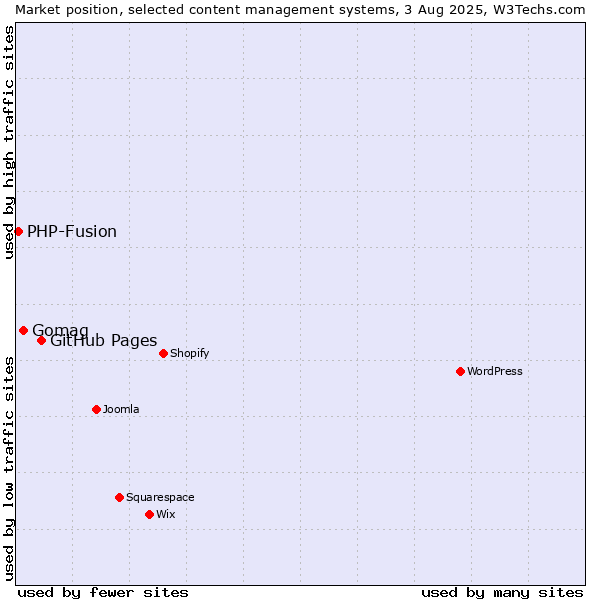 Market position of GitHub Pages vs. Gomag vs. PHP-Fusion
